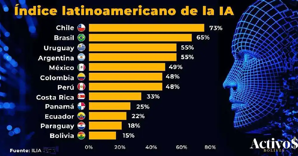 Noticias de La Inteligencia artificial en Bolivia esta muy atrasado 3 Novedades de La inteligencia artificial aun es un terreno por explorar para Bolivia